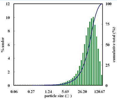 AZoJoMo - AZom Journal of Materials Online - The measurement result of particle size.