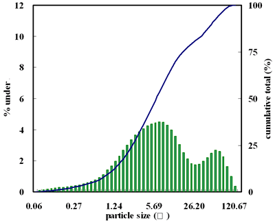 AZoJoMo - AZom Journal of Materials Online - The measurement result of particle size.