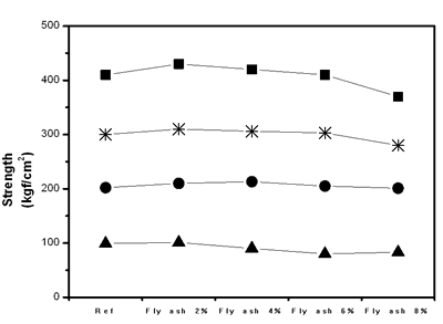 AZoJoMo - AZom Journal of Materials Online - Change of strength in cement mortar.