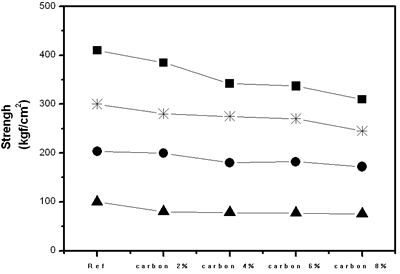 AZoJoMo - AZom Journal of Materials Online - Change of strength in cement mortar.