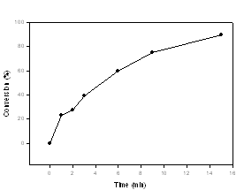 AZoJomo - The AZO Journal of Materials Online - Progress of: (a) conversion and (b) particle size distribution as a function of time for nickel nanoparticle synthesis. ([NaBH4 ] / [Ni2+] = 0.125)