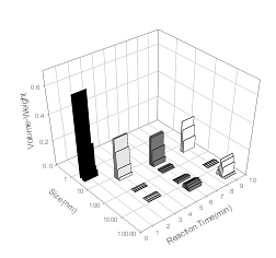 AZoJomo - The AZO Journal of Materials Online - Progress of: (a) conversion and (b) particle size distribution as a function of time for nickel nanoparticle synthesis. ([NaBH4 ] / [Ni2+] = 0.125)