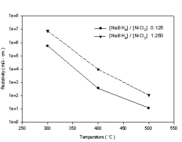 AZoJomo - The AZO Journal of Materials Online - Resistivities of nickel films derived from different [NaBH4] / [NiCl2] ratios after thermal treatments. (● [NaBH4] / [NiCl2] = 0.125, ▼ [NaBH4] / [NiCl2] = 1.250).