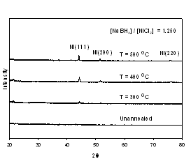 AZoJomo - The AZO Journal of Materials Online - XRD patterns of nickel thick films after thermal treatments (a) [NaBH4] / [NiCl2] = 0.125 (b) [NaBH4] / [NiCl2] = 1.250.