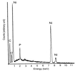 AZoJomo - The AZO Journal of Materials Online - EDX analysis for the phosphated nickel nanoparticles
