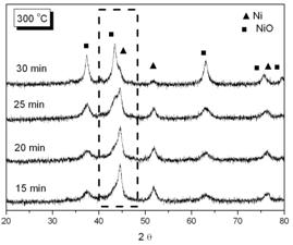 AZoJomo - The AZO Journal of Materials Online - XRD patterns of phosphated nickel nanoparticles after oxidized at (a) 300o; (b) 350o. (▲ characteristic peaks of Ni, ■ characteristic peaks of NiO).