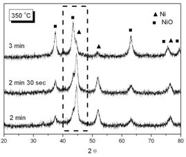 AZoJomo - The AZO Journal of Materials Online - XRD patterns of phosphated nickel nanoparticles after oxidized at (a) 300o; (b) 350o. (▲ characteristic peaks of Ni, ■ characteristic peaks of NiO).