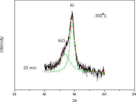 AZoJomo - The AZO Journal of Materials Online - Use mathematic software to separate Ni (111) and NiO (200) overlapped peaks after 20 min oxidation at 300o. The overlapped peaks were divided into two separated peaks representing NiO (left) and Ni (right) respectively.
