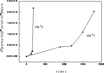 AZoJomo - The AZO Journal of Materials Online - Oxidation conversion vs. time of nickel nanoparticles at different temperatures in Carter’s equation form. (■ oxidized at 300o, ▲ oxidized at 350o).