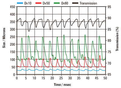Time history showing the evolution of the Dv10, Dv50 and Dv90 during the firing of a commercial injector system. In this case the injection pulse width was set at 2ms.
