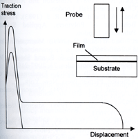 AZoM - metals, ceramics, polymers and composites : Schematic representation of the probe tack test showing typical results for both strong and weak adhesion