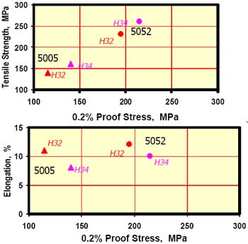 Typical strength and ductility of aluminium 5005 and 5052 in H32 and H34 tempers.
