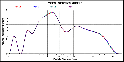 Overlay of four analyses of a sample of ZSM5 catalyst powder using the Saturn DigiSizer 5200. The sample was dispersed in water containing a small amount of sodium metaphosphate. The scattering model used was calculated using a particle real refractive index of 1.45, a particle imaginary refractive index of 0.100i, and a medium real refractive index of 1.331.