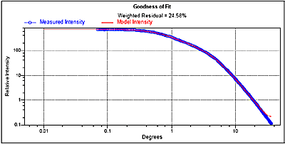 Goodness of fit plot between measured scattering pattern and that predicted from the calculated particle size analysis of ZSM5 powder using a scattering model of 1.45, 0.100i in water.