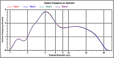 Particle size distributions calculated after truncating the scattering pattern at 26.2 degrees.