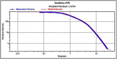 Goodness of fit calculated after truncating the scattering pattern at 26.2 degrees.