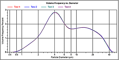 Particle size distribution calculated after truncating the scattering pattern at 15.2 degrees.