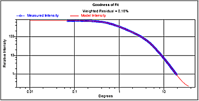 Goodness of fit calculated after truncating the scattering pattern at 15.2 degrees.