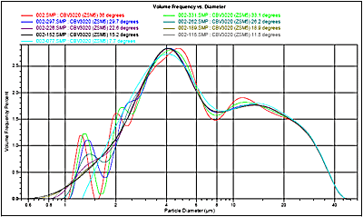 Overlay of particle size distribution calculated at different maximum scattering angles.