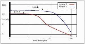 Shear Stress vs. Complex Modulus for Two Samples.