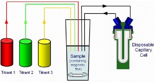 A typical titration schematic showing the ability to have three titrants for changing the composition of the sample and circulating it into the disposable capillary cell situated in the Zetasizer Nano.