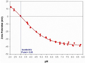 The zeta potential (in mV) versus pH titration for a titanium dioxide sample. Three repeat measurements were made at each pH point and the isoelectric point was determined to be at pH 3.05.