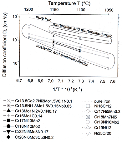 AZOM - metals, ceramics, polymers and composites : Effect of temperature on the diffusion co-efficient of Nitrogen in pure iron and stainless steels.