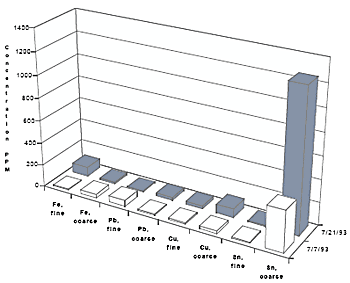 Fine and coarse wear particle trends for bearing wear mode