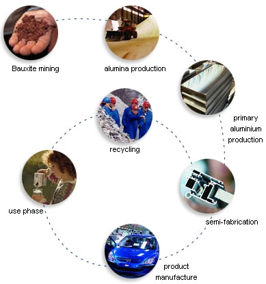 aluminium alloy cycle
