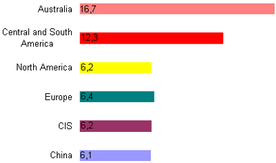 AZoM - Metals, Ceramics, Polymer and Composites - Breakdown of global alumina production.