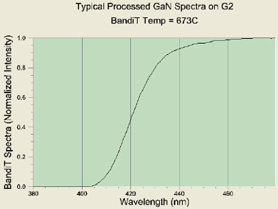 AZoM - Metals, Ceramics, Polymer and Composites - Processed MOCVD GaN Spectra.