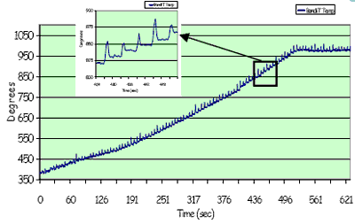 AZoNano - Nanotechnology - MOCVD temperature ramp and stabilization with multi wafer temperature detection.