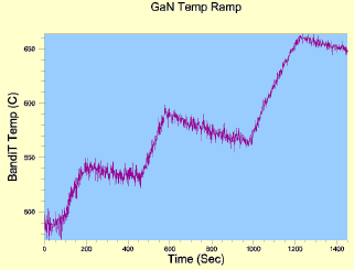 AZoNano - Nanotechnology - MBE GaN temperature measurement during 50ºC ramps.
