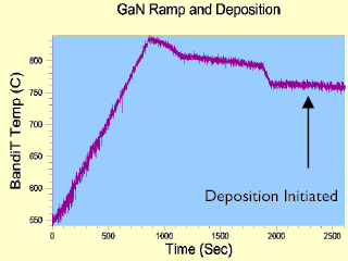 AZoNano - Nanotechnology - GaN deposition with no change in temperature signal.