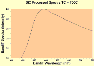 AZoNano - Nanotechnology - DSP 6H BandiT Absorption Spectra.