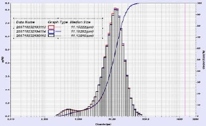 LA-950 Dry Results.