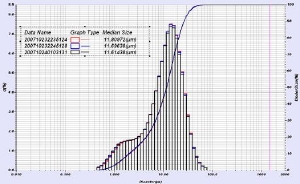 Wet LA-950 Results