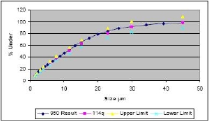 Dry LA-940 Results for NIST 114q