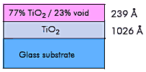 The best model comprises of two layers with the top layer being less dense than the bottom layer. The top layer is calculated by the addition of void using the Effective Medium Approximation.