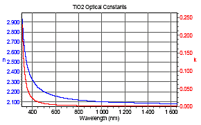 TiO2 Optical Constants