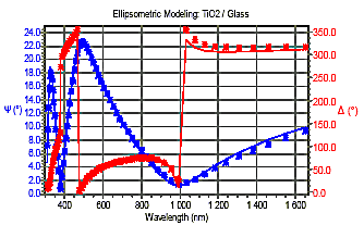 Ellipsometric Modelling TiO2/Glass