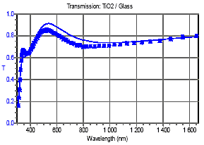 Transmission TiO2/Glass