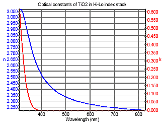 Optical Constants of TiO2 in Hi-Lo Index Stack