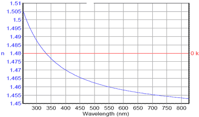 Biotin Optical Constants