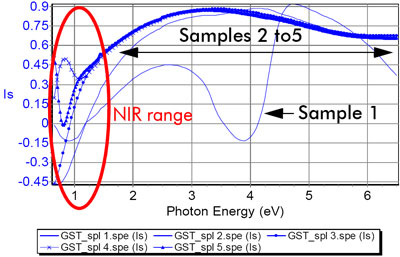 Experimental data of the 5 GeSbTe samples