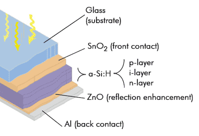 Schematic cross-section of thin film a-Si:H photovoltaic cell.