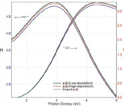 Characterization of a-Si panels