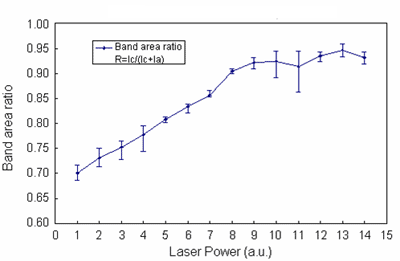 Band area of Raman Spectrum