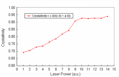 Crystallinity Vs Laser Power