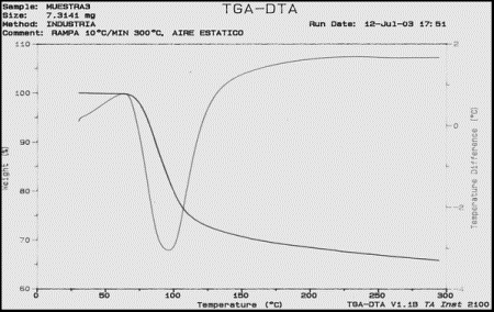 AZoJomo - The AZO Journal of Materials Online - Thermograms of the complex [Ni(II)-L1]SO4